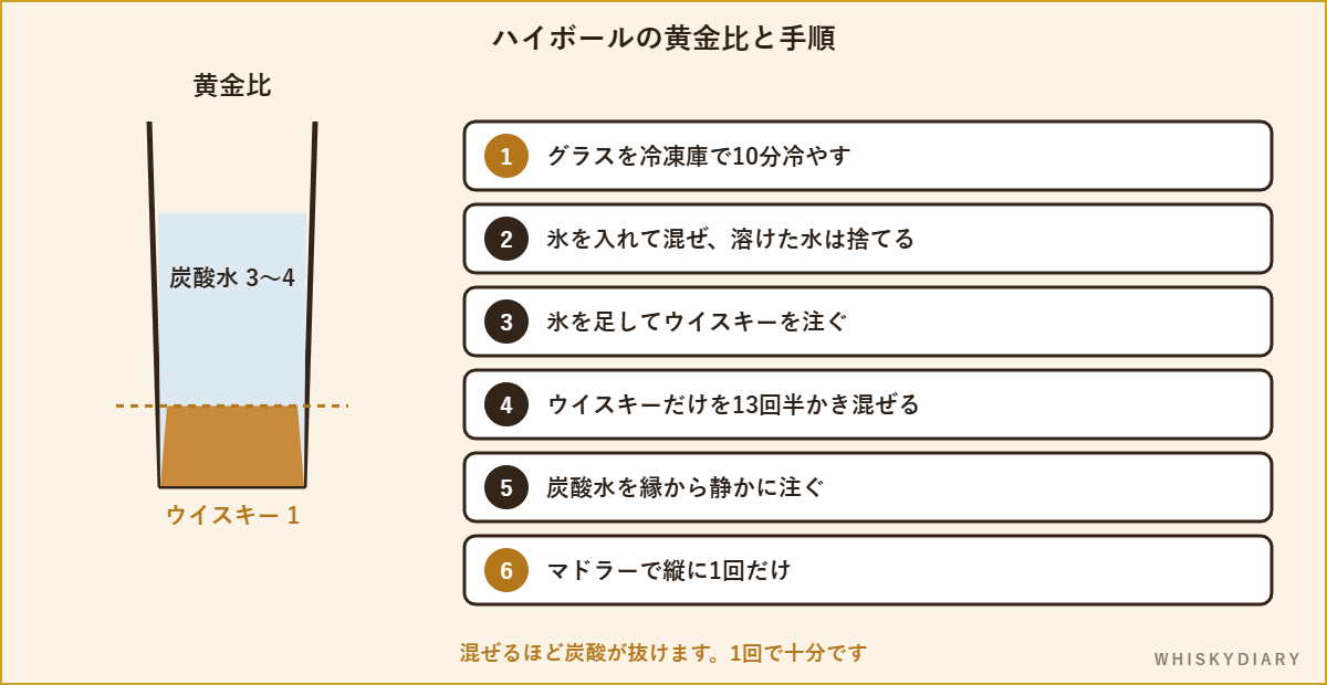 ハイボールの黄金比1対3から4と、作り方6ステップを示した図
