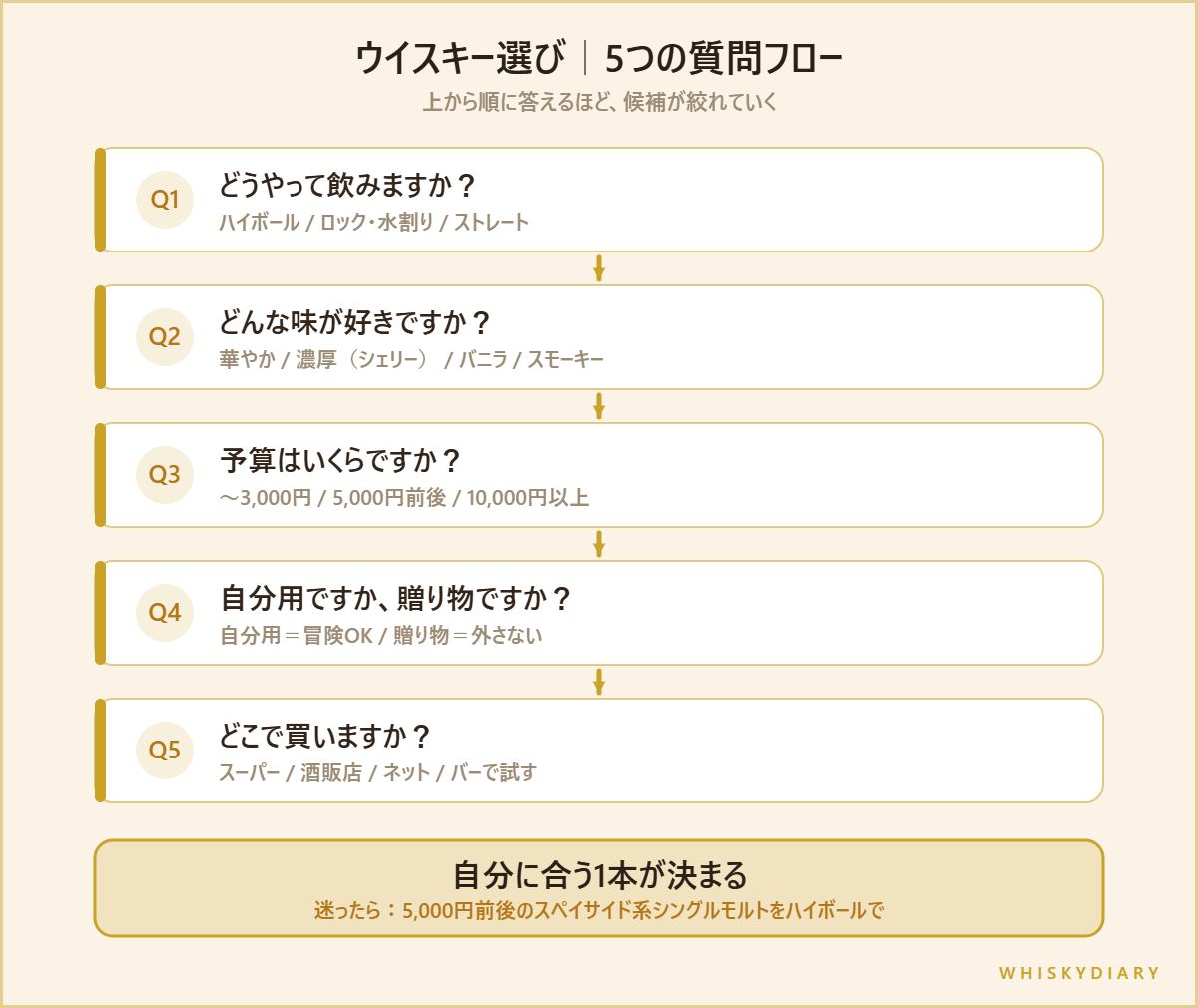 ウイスキーの選び方を示すフロー図。飲み方・味・予算・用途・購入場所の5つの質問に上から順に答えると自分に合う1本が決まる