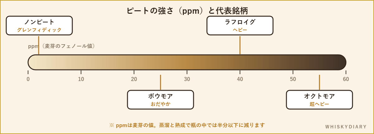 ピートの強さを示すppmスケールと代表銘柄の位置を示した図