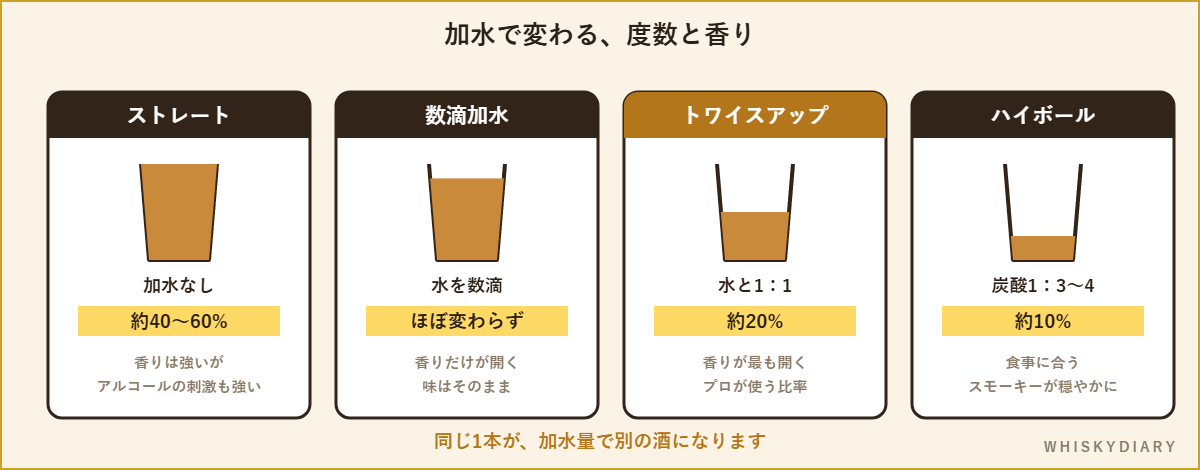 ストレート・数滴加水・トワイスアップ・ハイボールの加水量と度数を比較した図