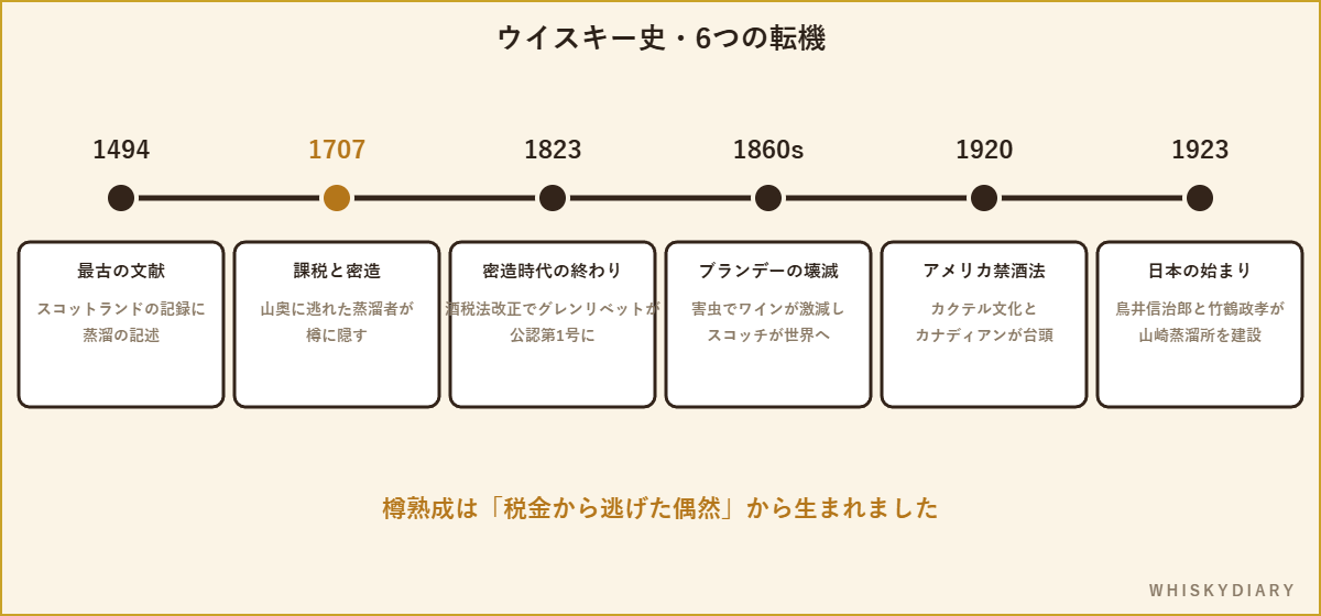 ウイスキーの歴史における6つの転機を年表で示した図
