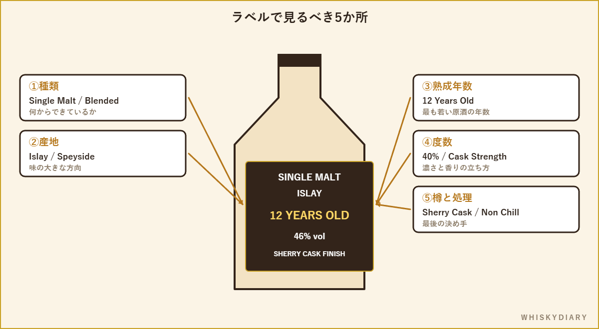 ウイスキーのラベルで確認すべき5か所(種類・産地・熟成年数・度数・樽)を示した図
